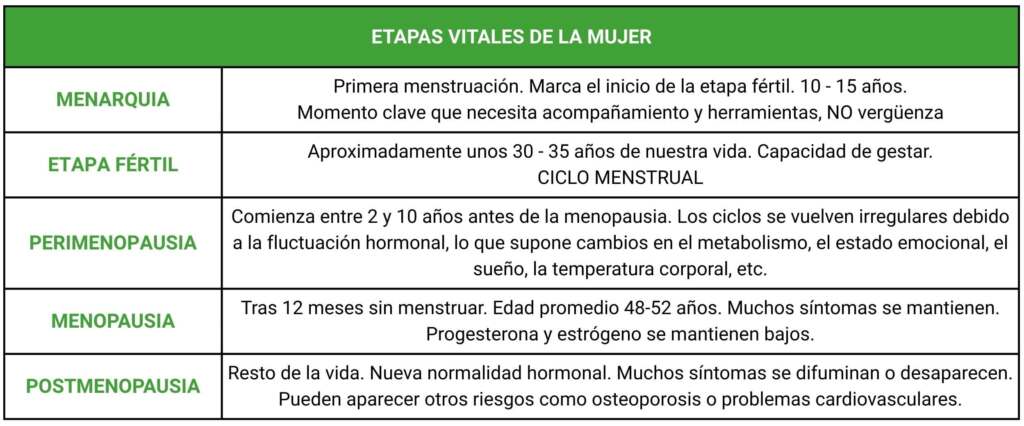 Tabla con las etapas vitales de la mujer: menarquia, etapa fértil, perimenopausia, menopausia, postmenopausia