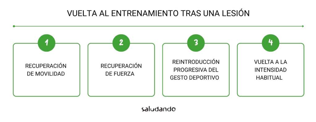 Entrenar con una lesión: lo que no debes y sí puedes hacer 3 progresión en 4 pasos para la vuelta a entrenar después de una lesión